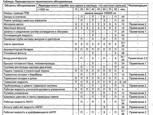 Таблица периодичности ТО для 2MZ-FE и 5S-FE Toyota Mark II Qualis