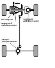 Все о полном приводе Nissan Qashqai