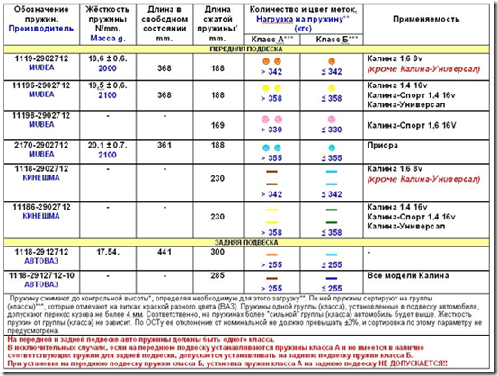 Характеристики стандартных пружин и амортизаторов подвески Лада Калина